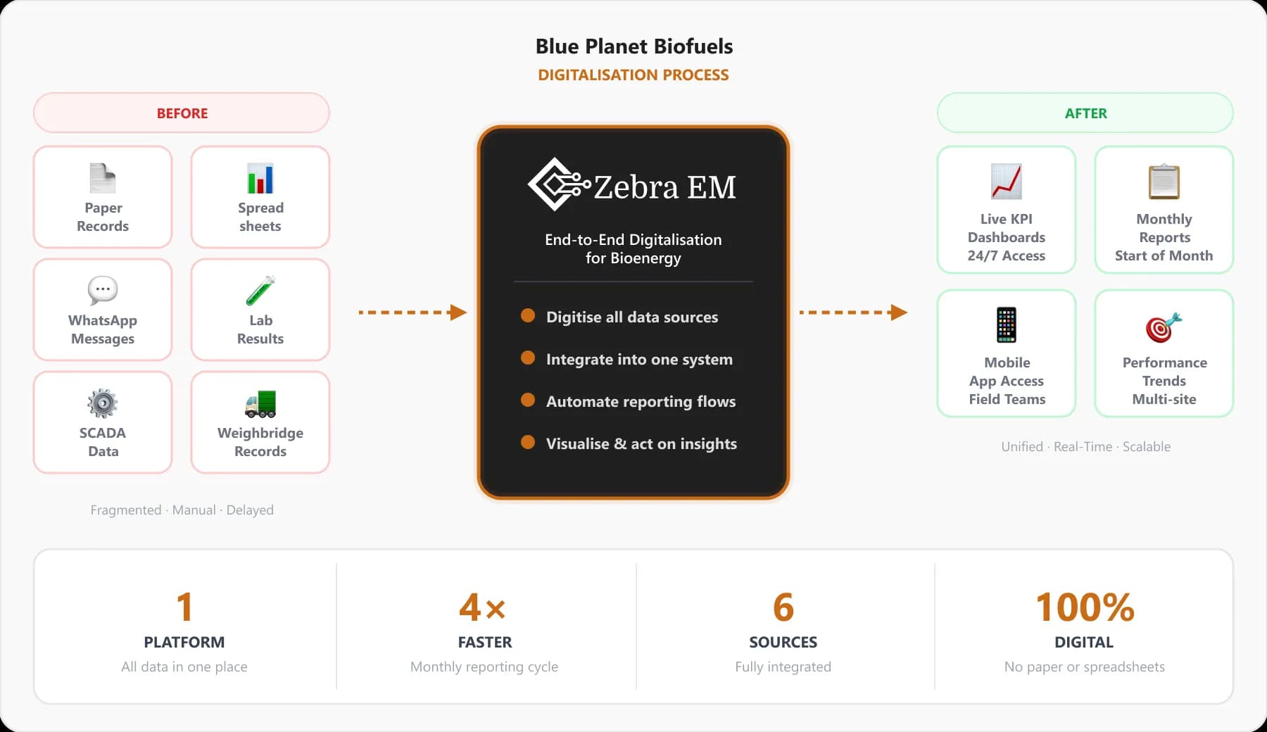 Blue Planet Biofuels site operations