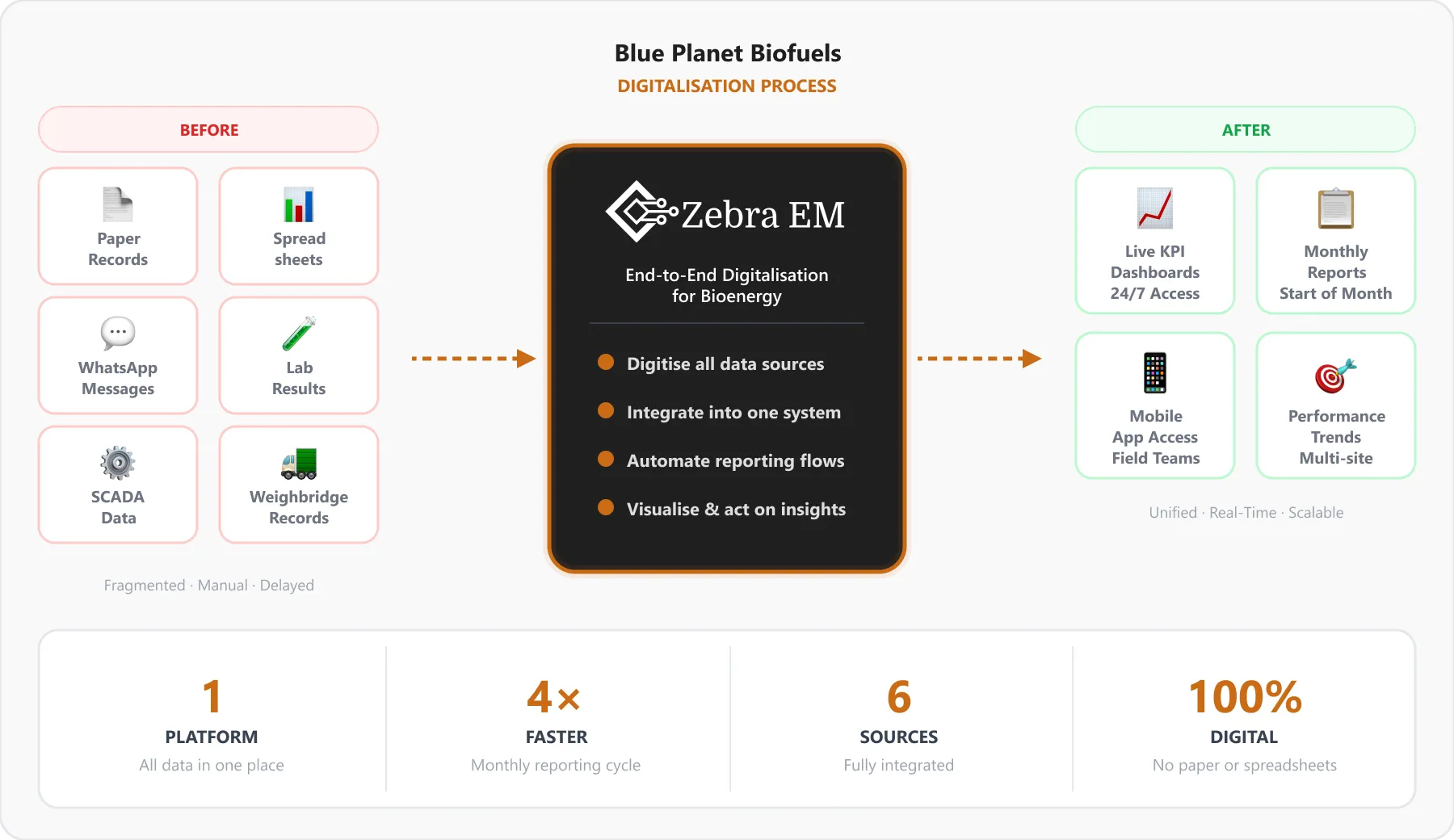 Blue Planet Biofuels site operations